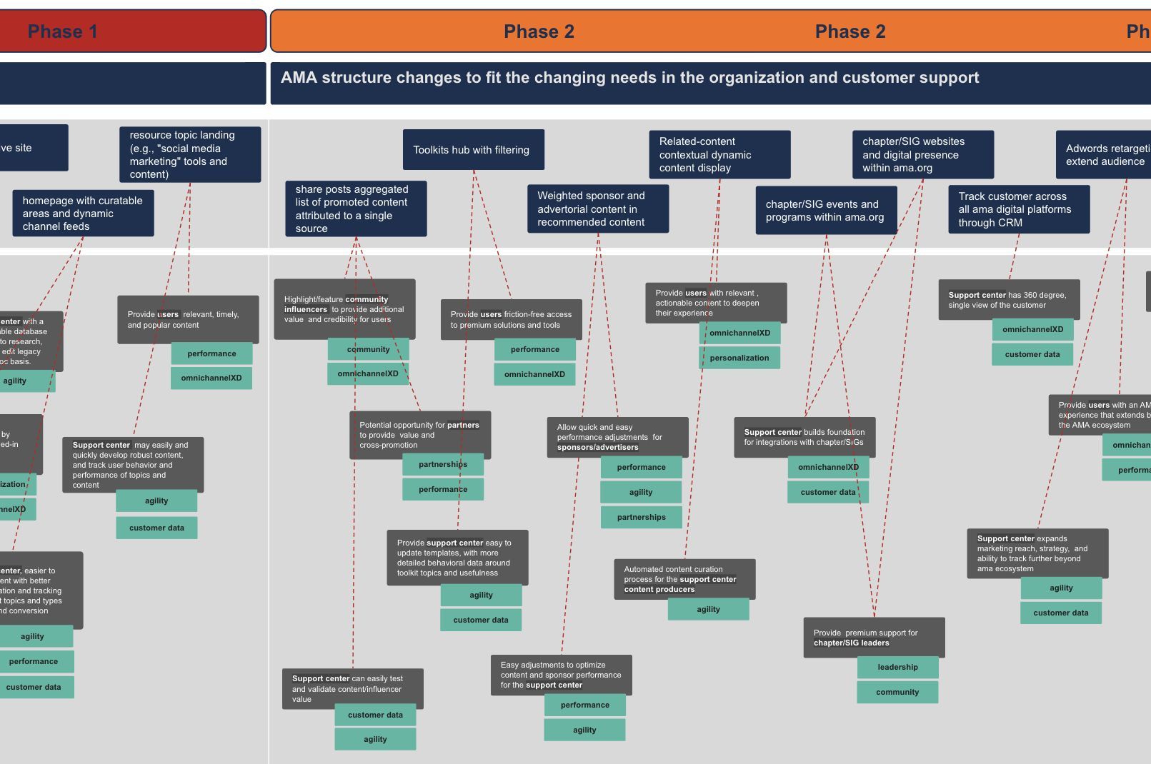 American Marketing Association member experience journey map