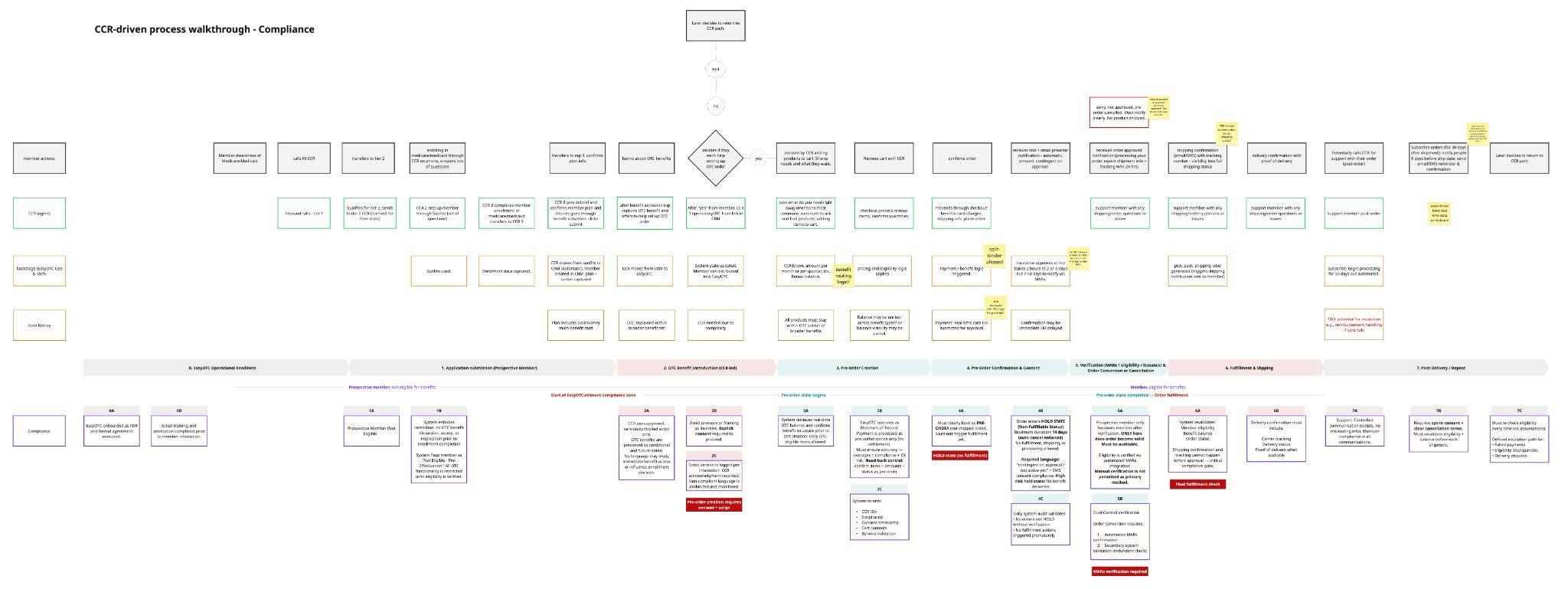 OTC benefits service-system journey map